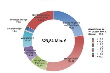 Rechnungsabschluss 2022